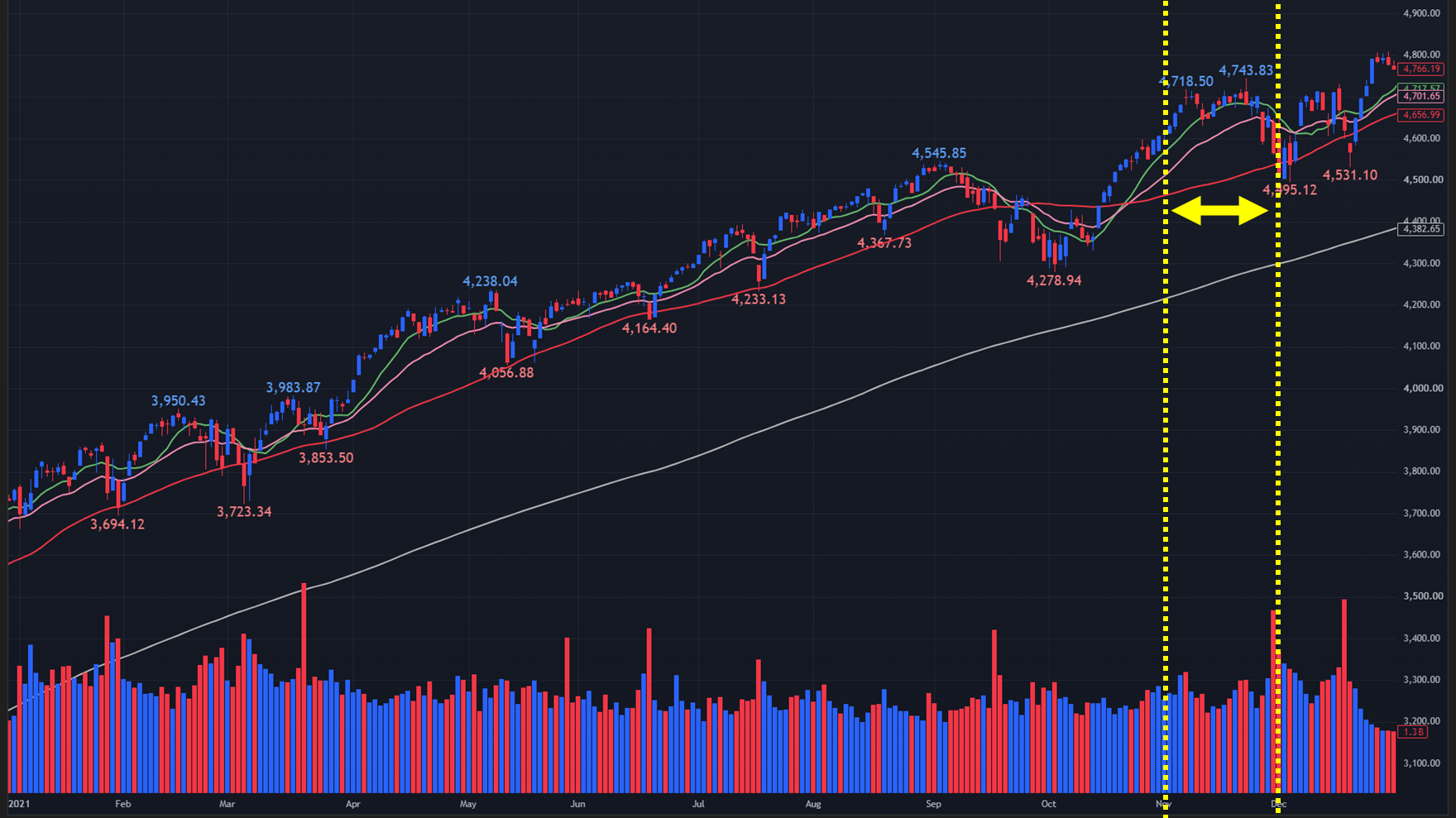 【2021年のS&P500 日足チャート】
