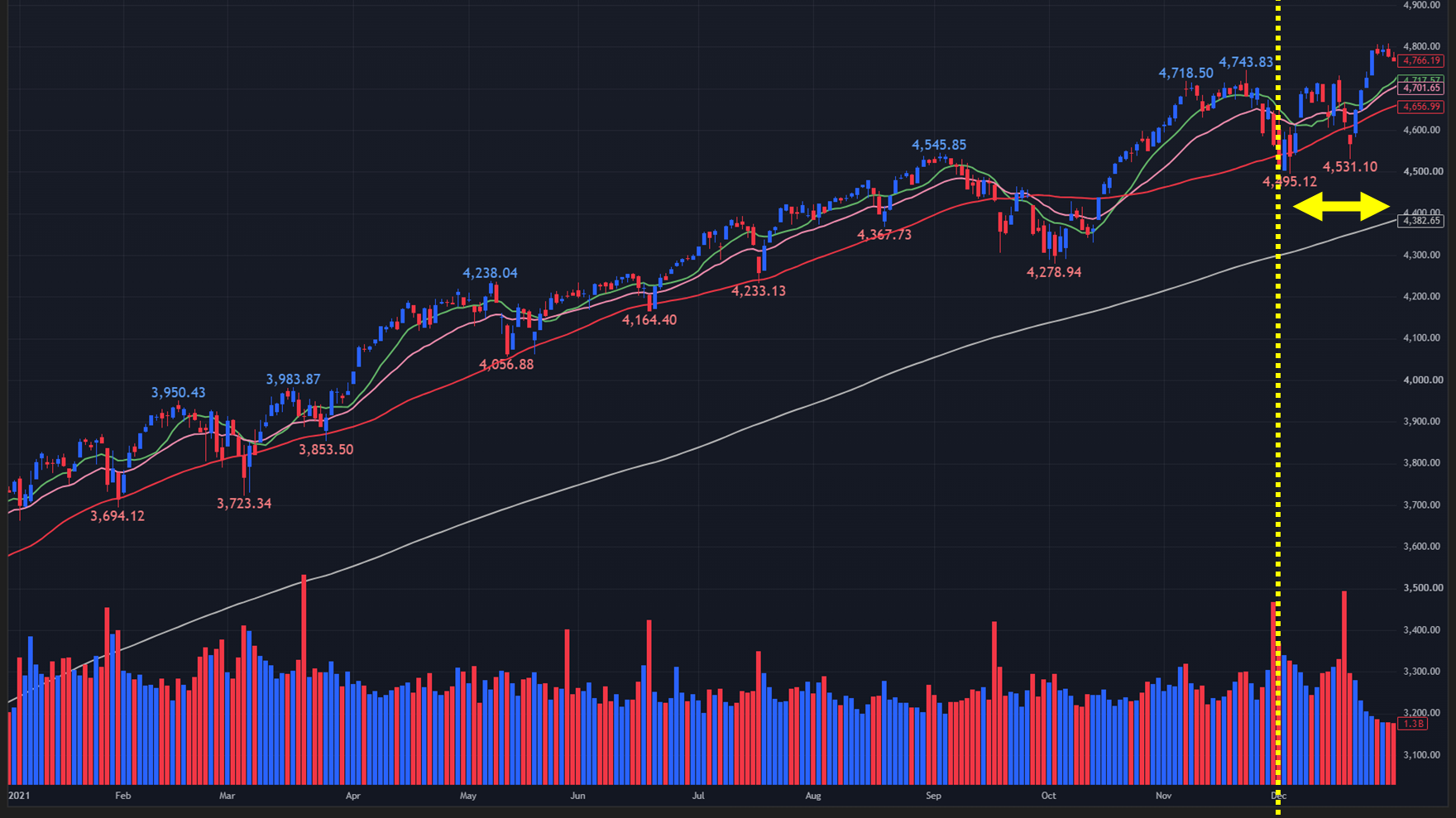 【2021年のS&P500 日足チャート】
