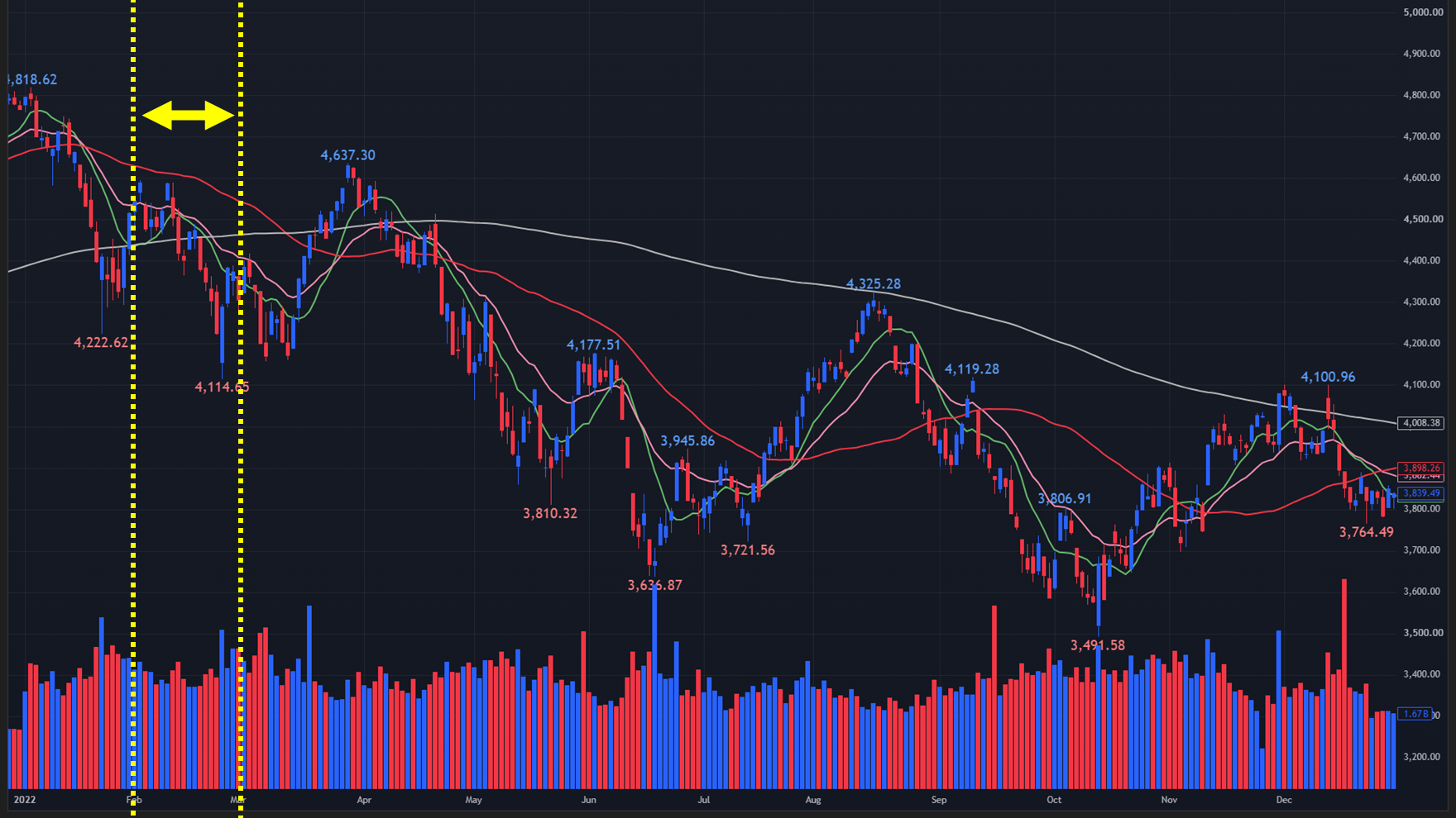 【2022年のS&P500 日足チャート】
