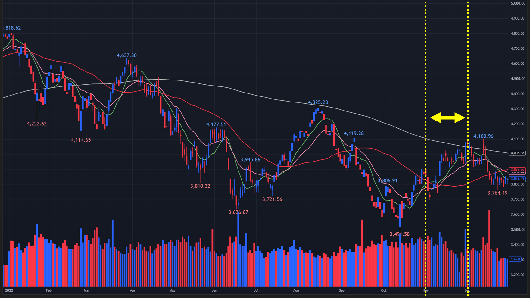 【2022年のS&P500 日足チャート】
