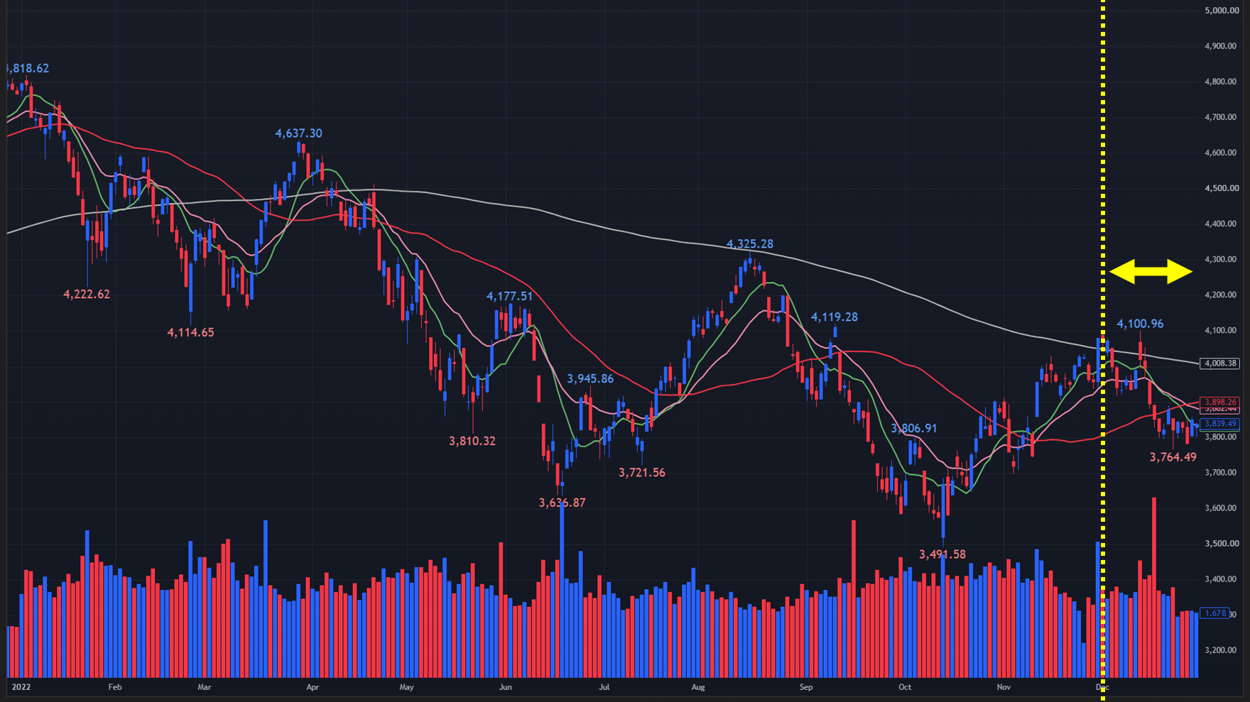 【2022年のS&P500 日足チャート】
