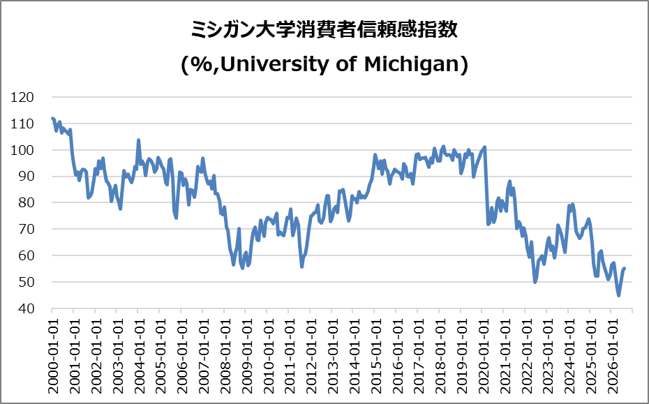 米・ミシガン大学消費者信頼感指数