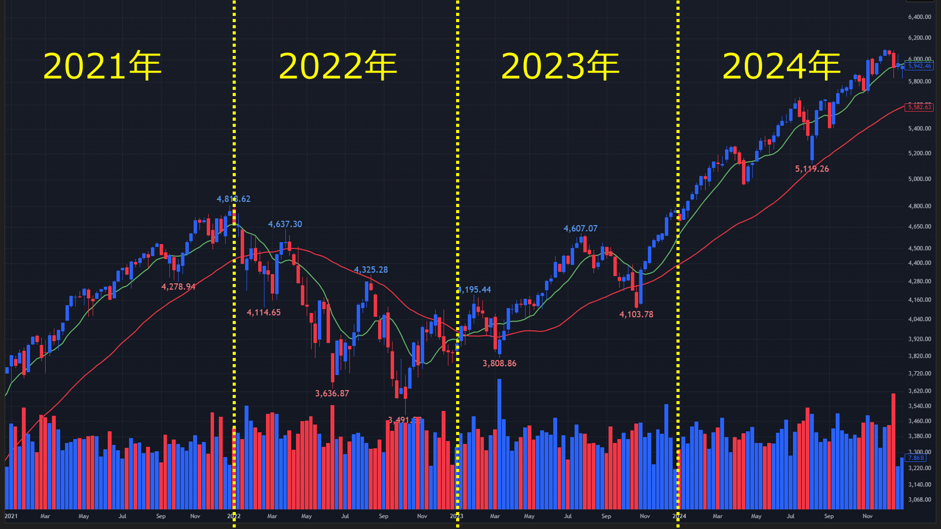 【2021~2024年のS&P500 週足チャート】

