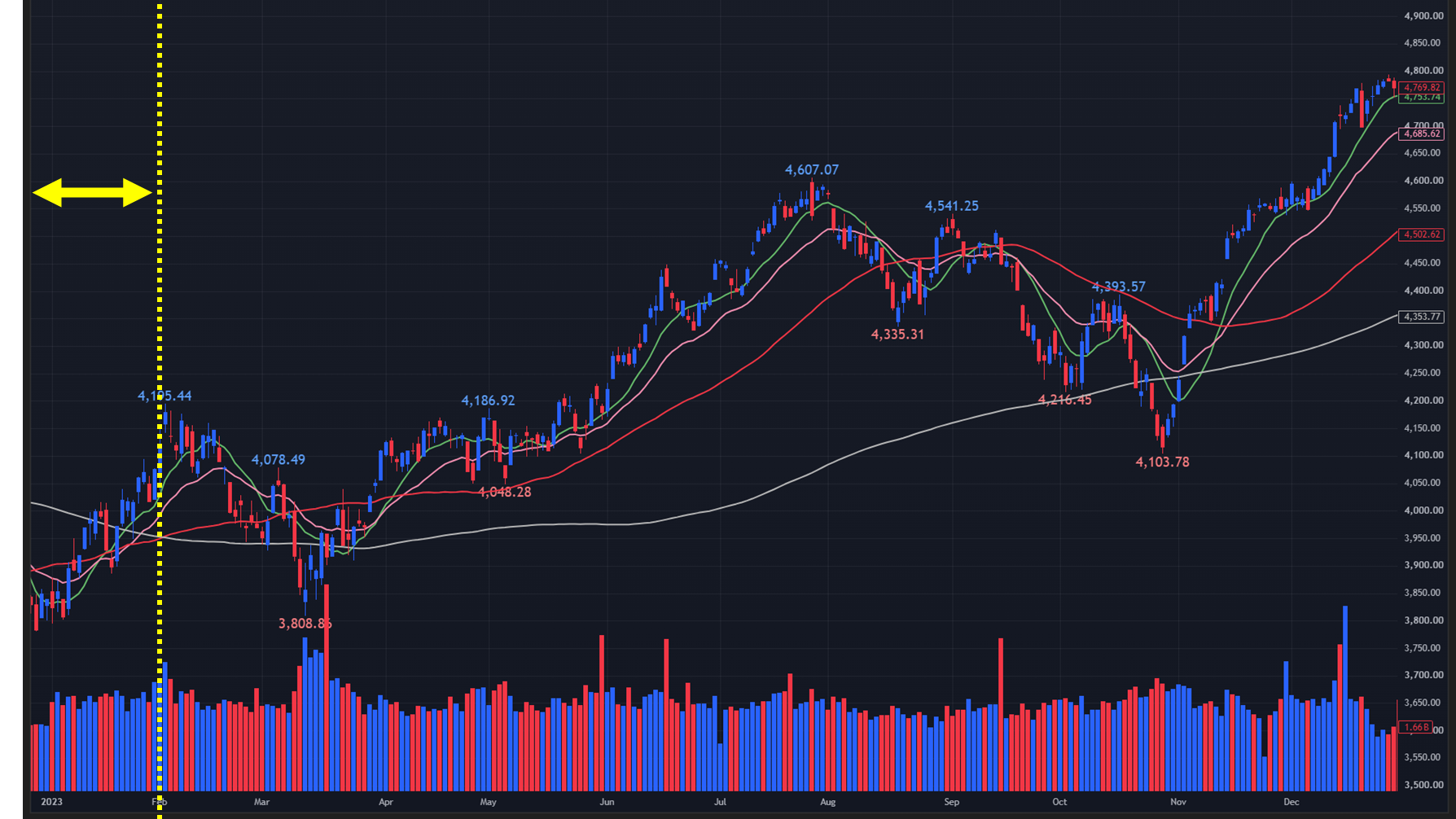 【2023年のS&P500 日足チャート】
