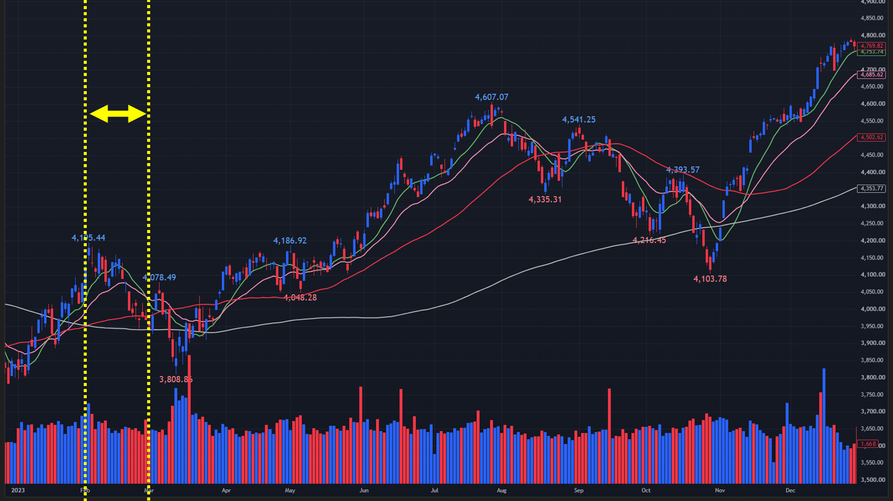 【2023年のS&P500 日足チャート】
