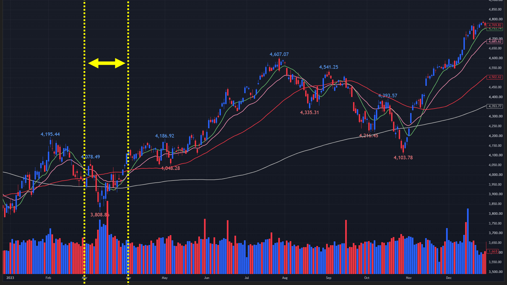 【2023年のS&P500 日足チャート】
