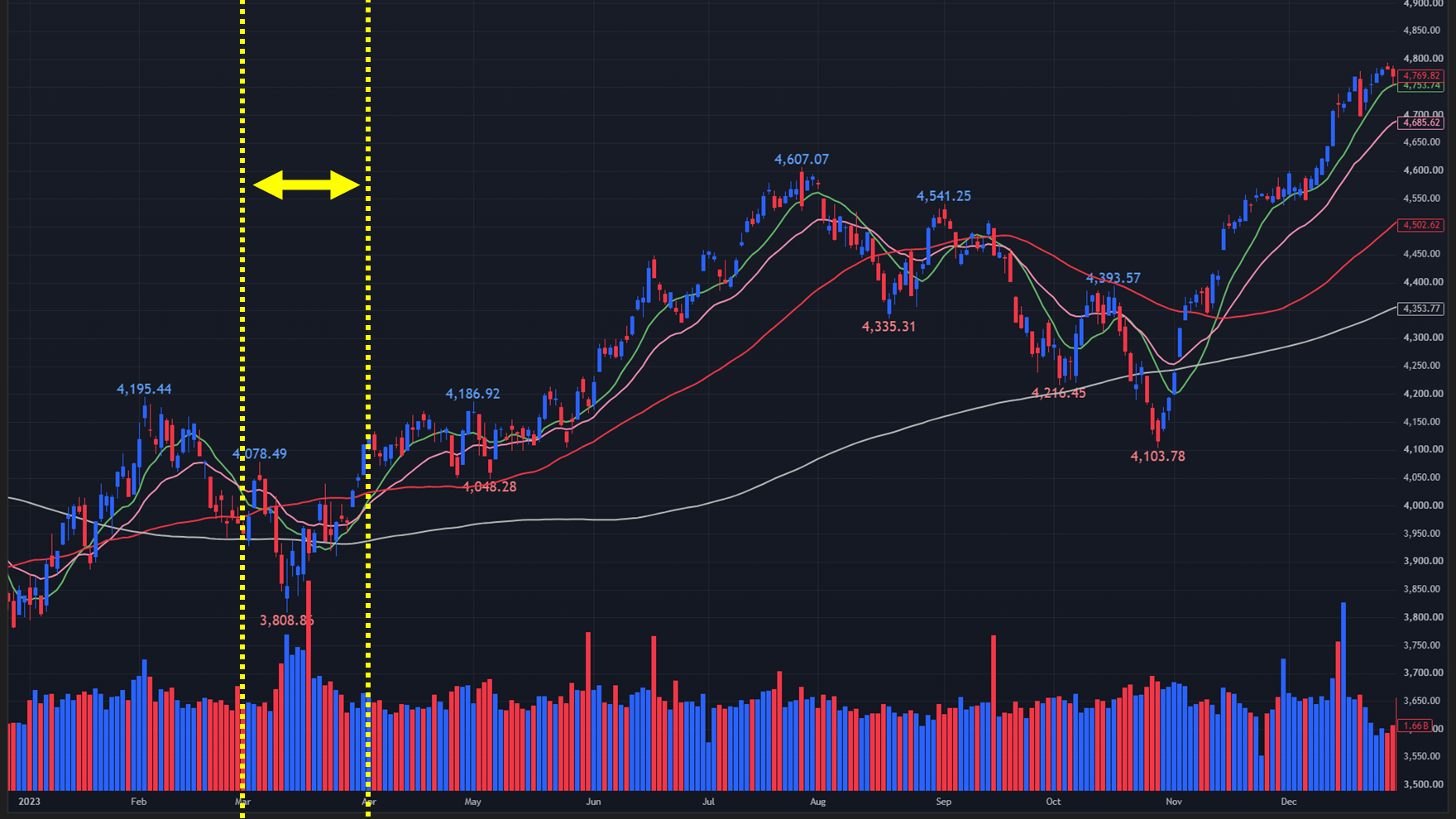 【2023年のS&P500 日足チャート】

