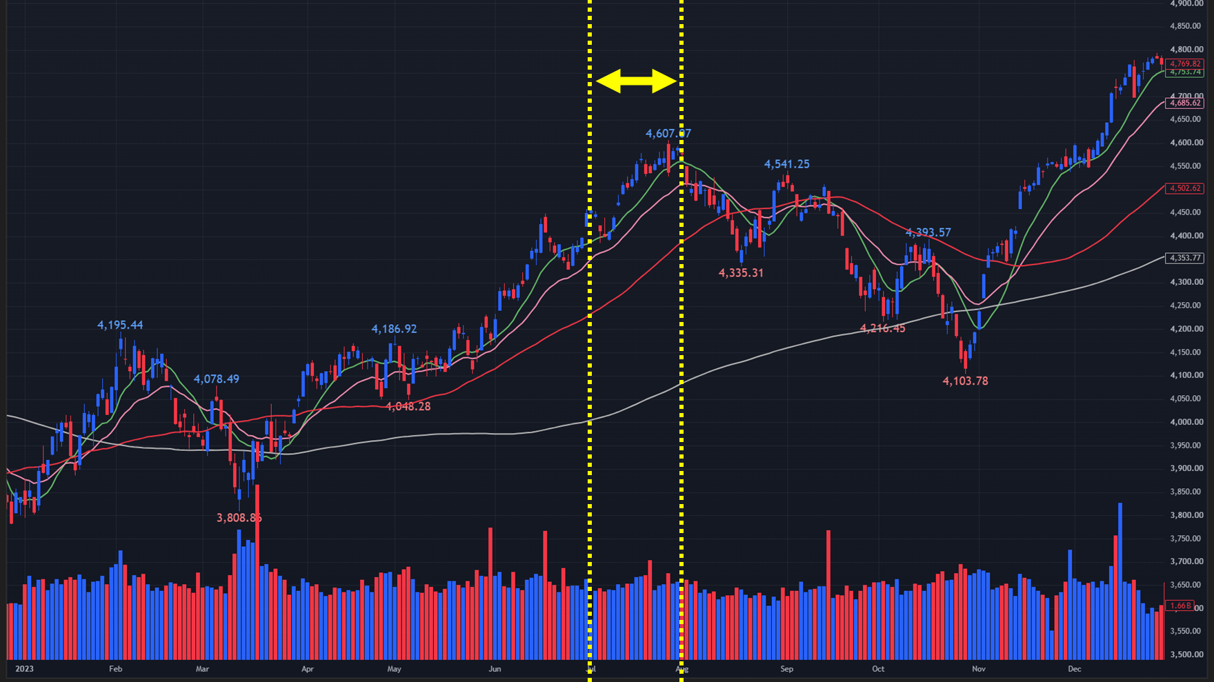 【2023年のS&P500 日足チャート】
