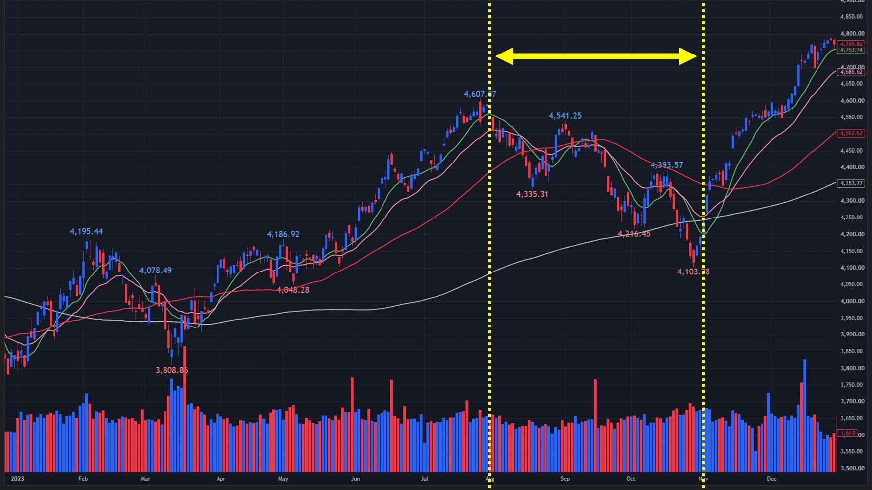 【2023年のS&P500 日足チャート】
