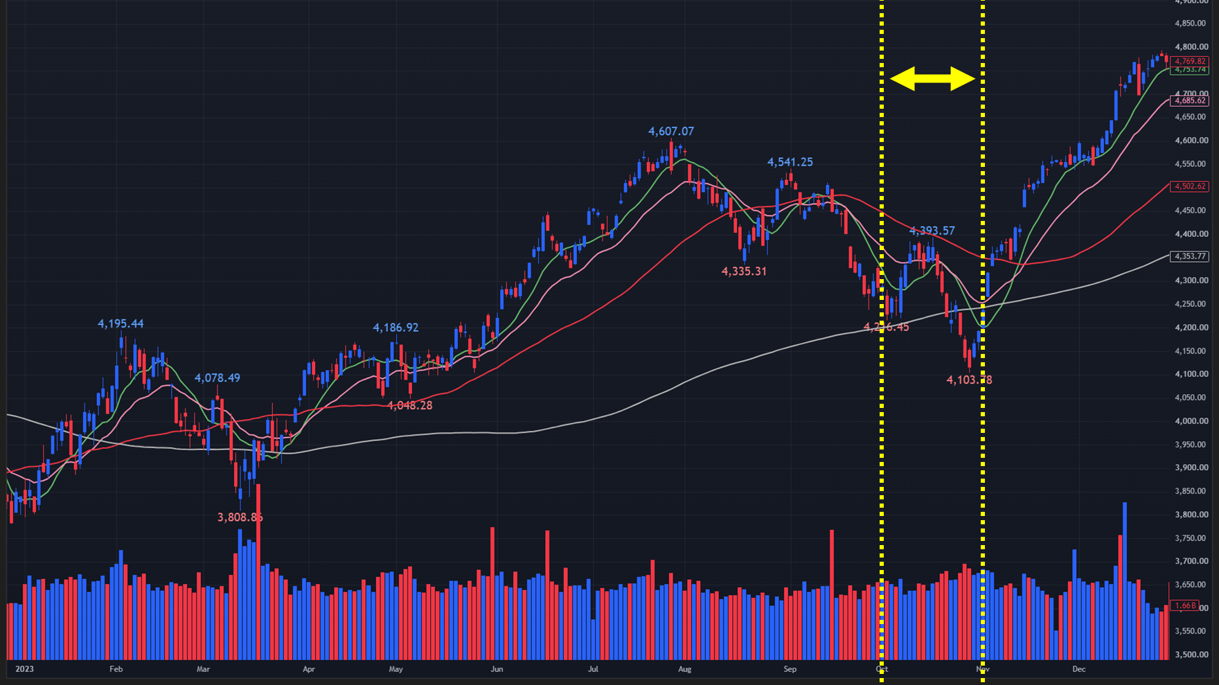 【2023年のS&P500 日足チャート】
