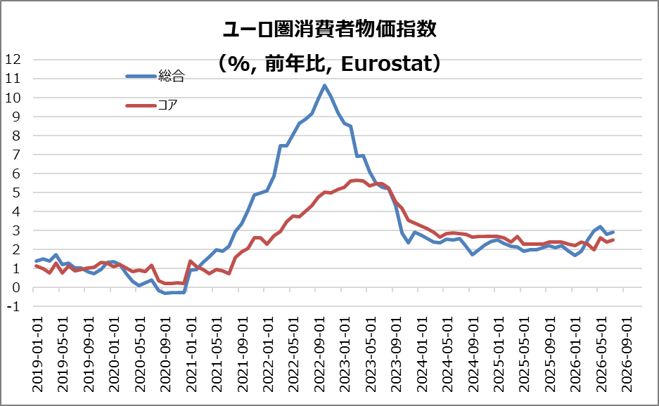 欧・ユーロ圏消費者物価指数(HICP)
