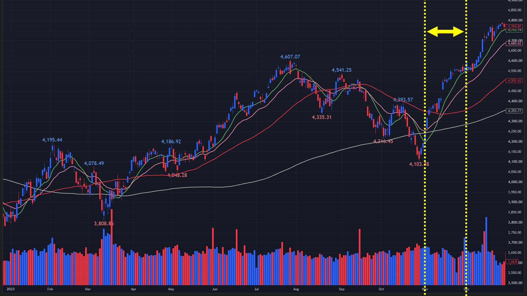 【2023年のS&P500 日足チャート】
