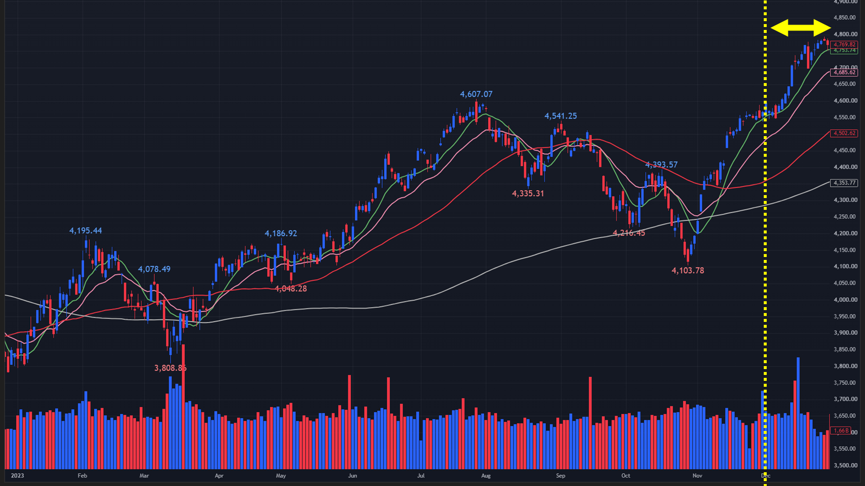 【2023年のS&P500 日足チャート】

