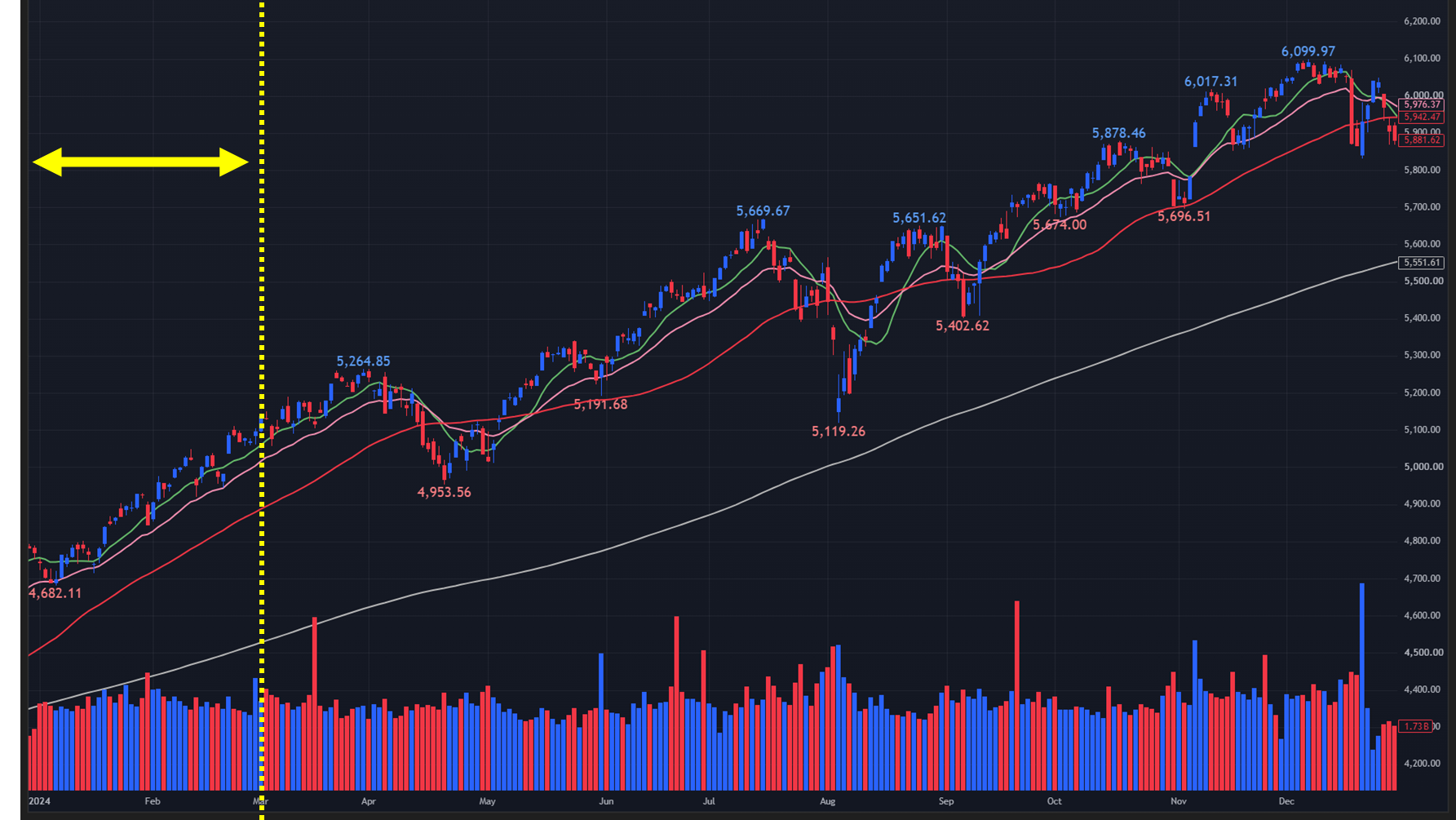 【2024年のS&P500 日足チャート】
