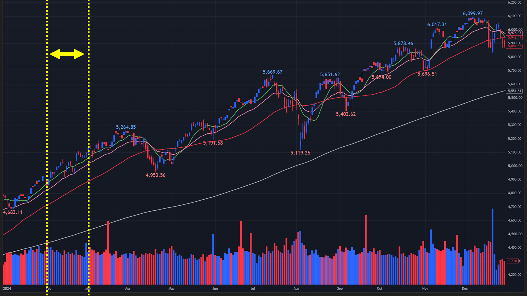 【2024年のS&P500 日足チャート】
