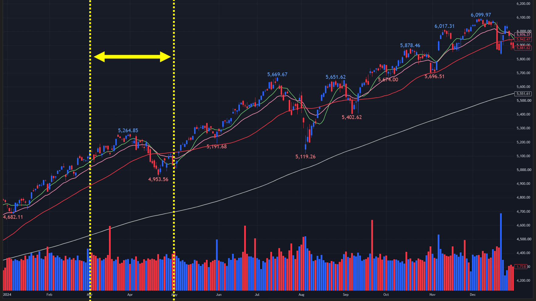 【2024年のS&P500 日足チャート】
