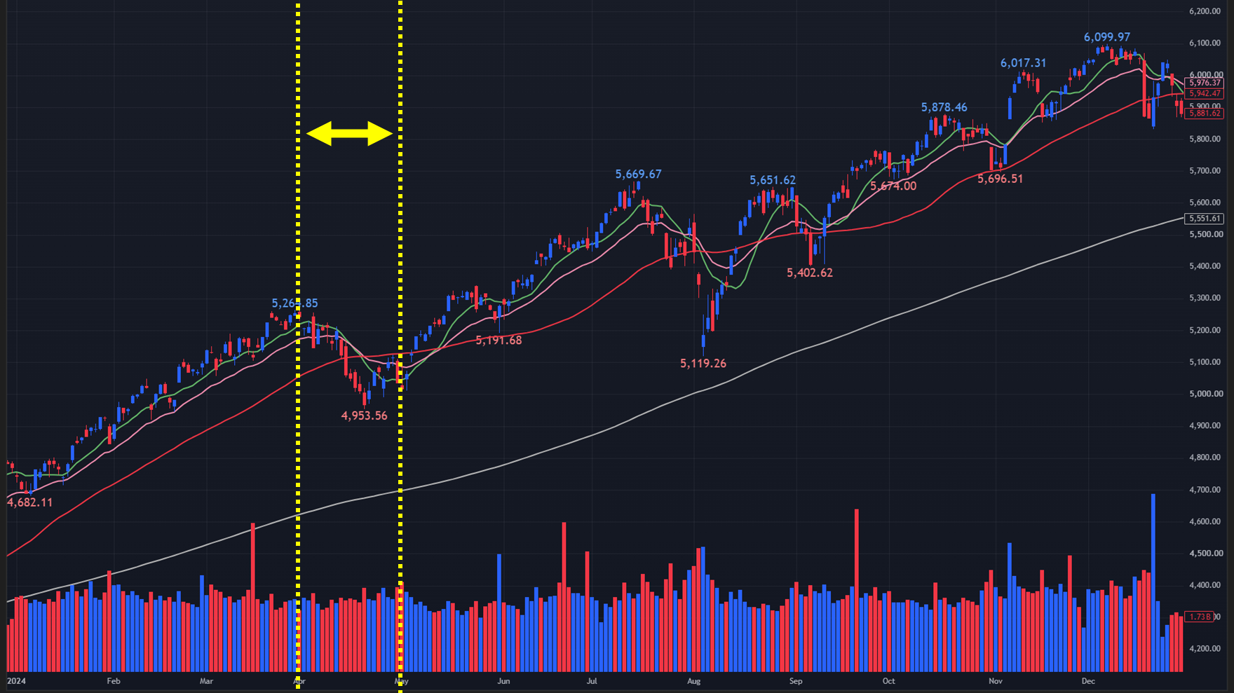 【2024年のS&P500 日足チャート】
