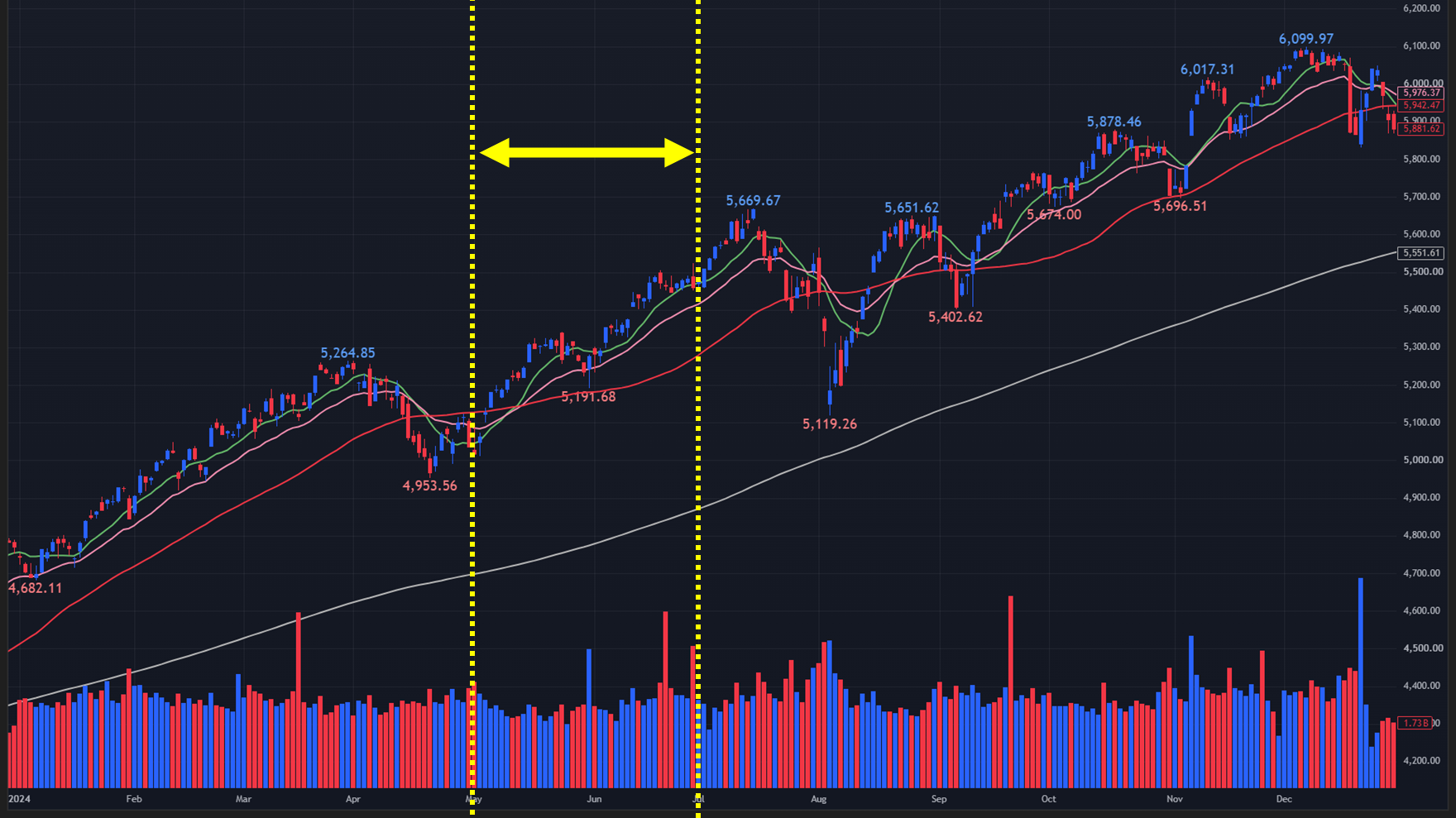 【2024年のS&P500 日足チャート】
