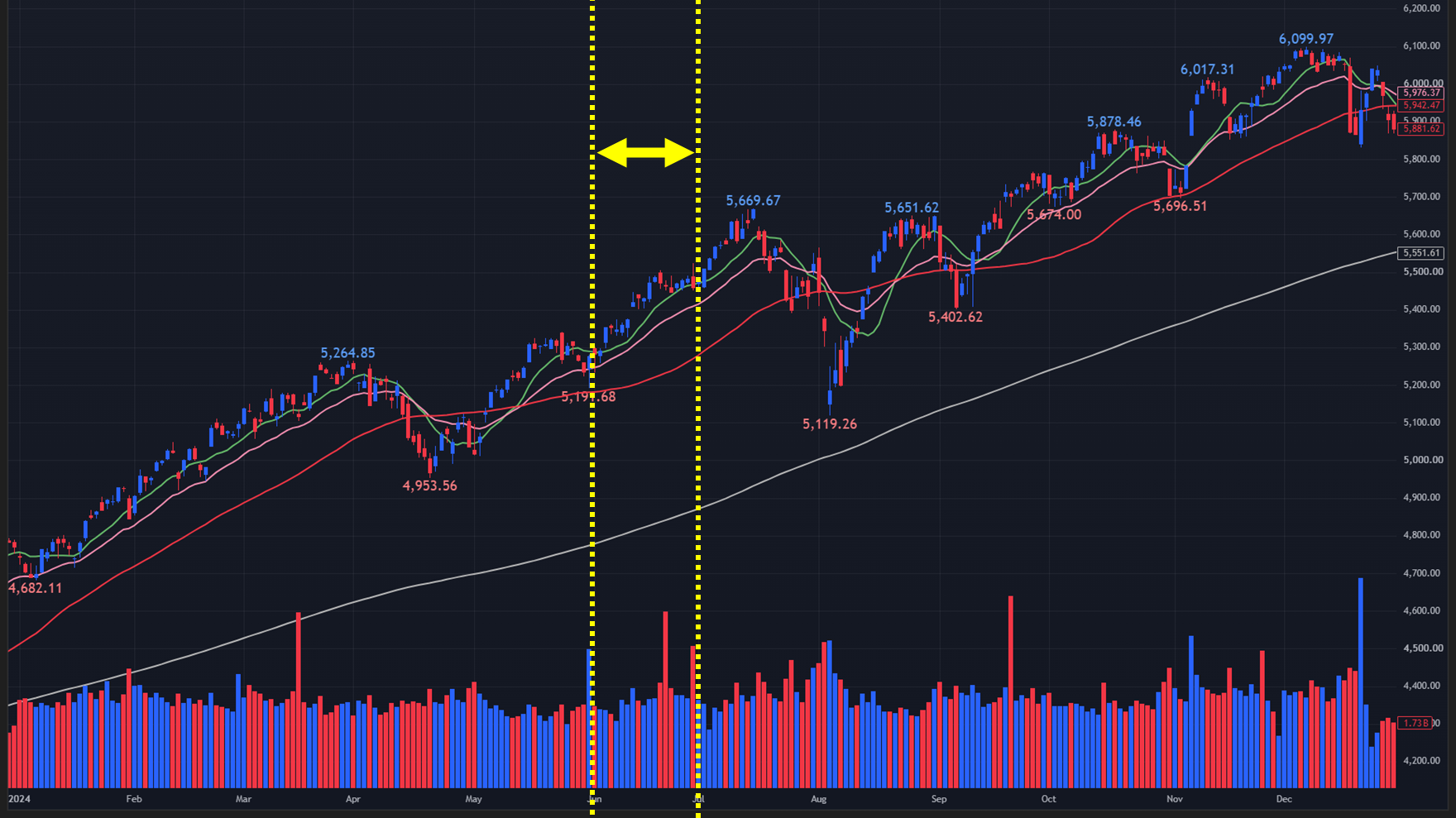 【2024年のS&P500 日足チャート】
