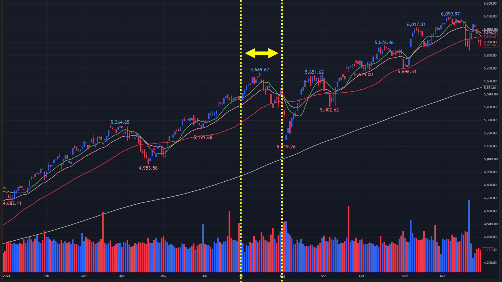 【2024年のS&P500 日足チャート】
