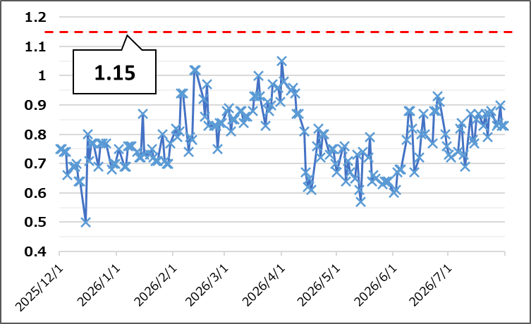【Put Call Ratio(出典:IBD)】