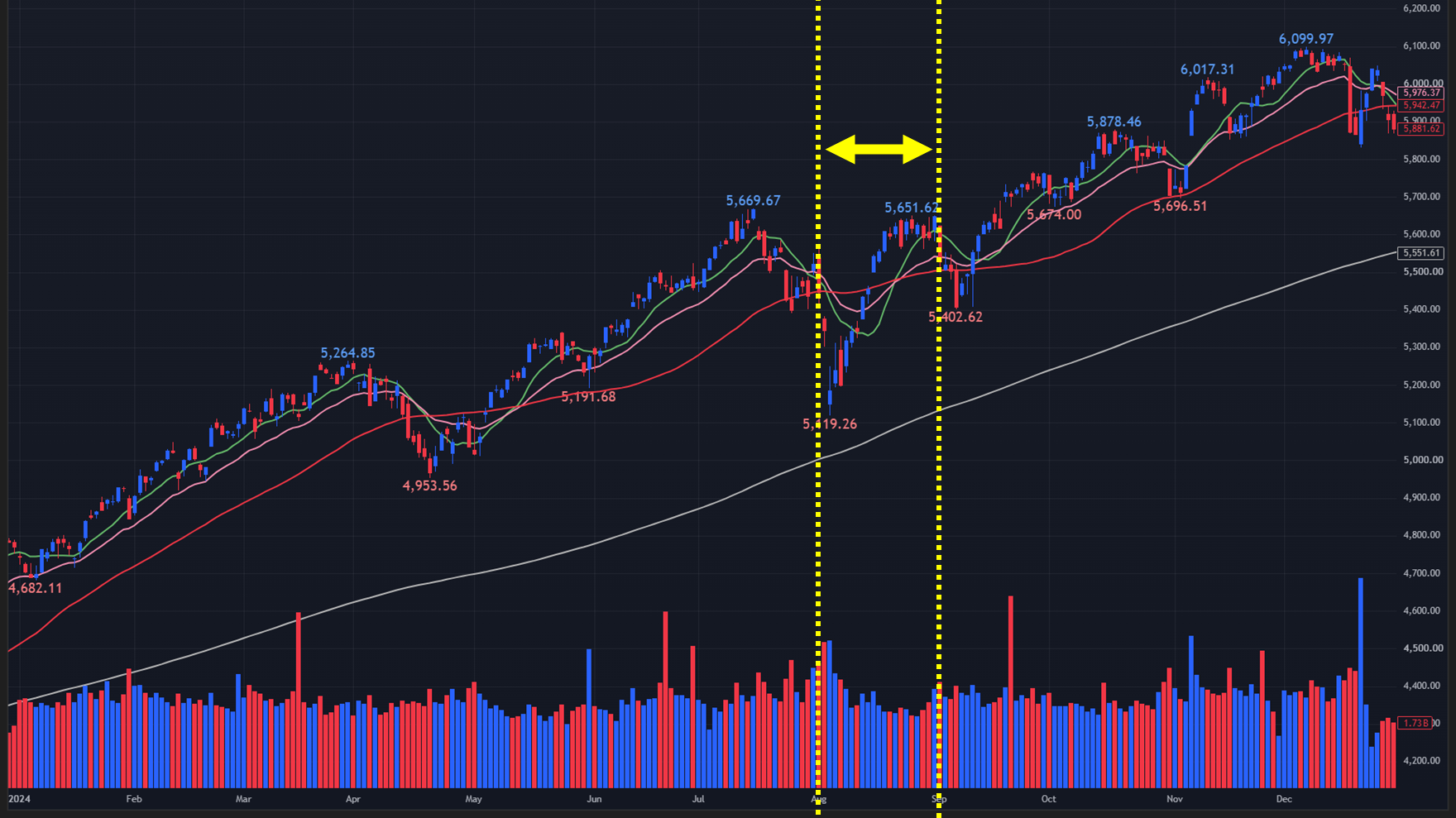 【2024年のS&P500 日足チャート】
