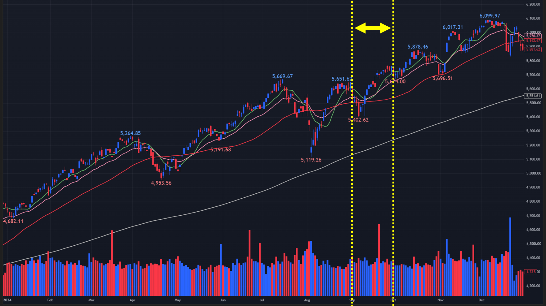 【2024年のS&P500 日足チャート】
