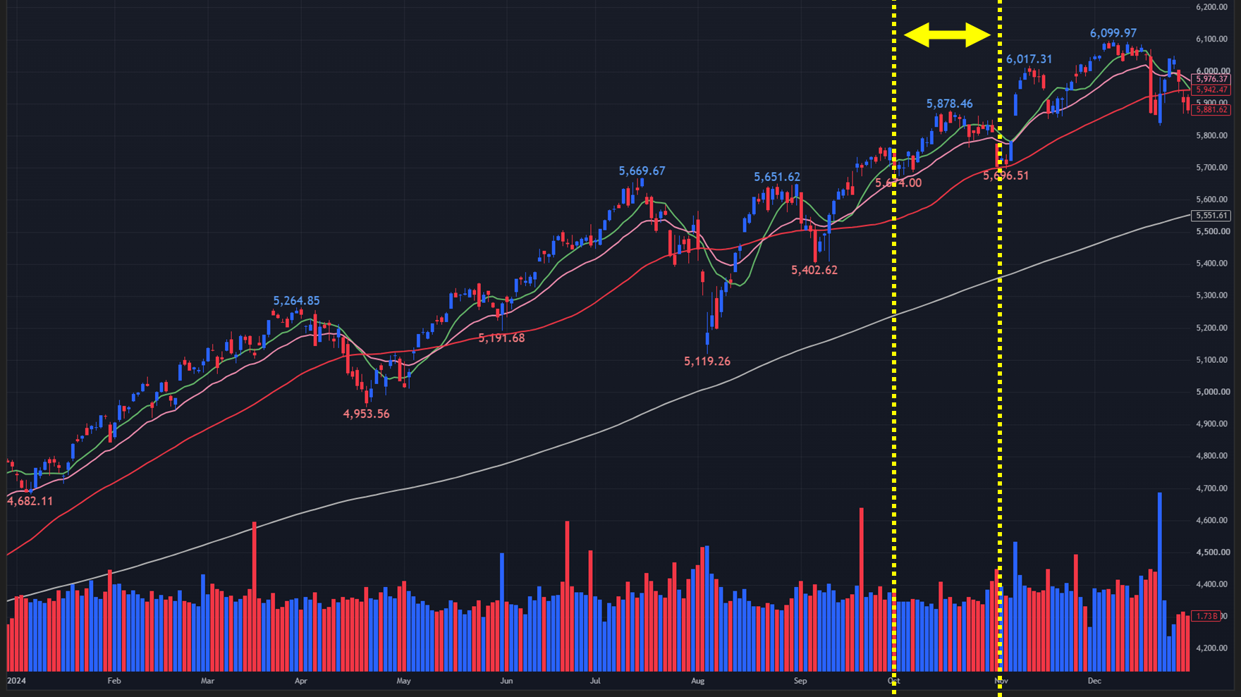 【2024年のS&P500 日足チャート】
