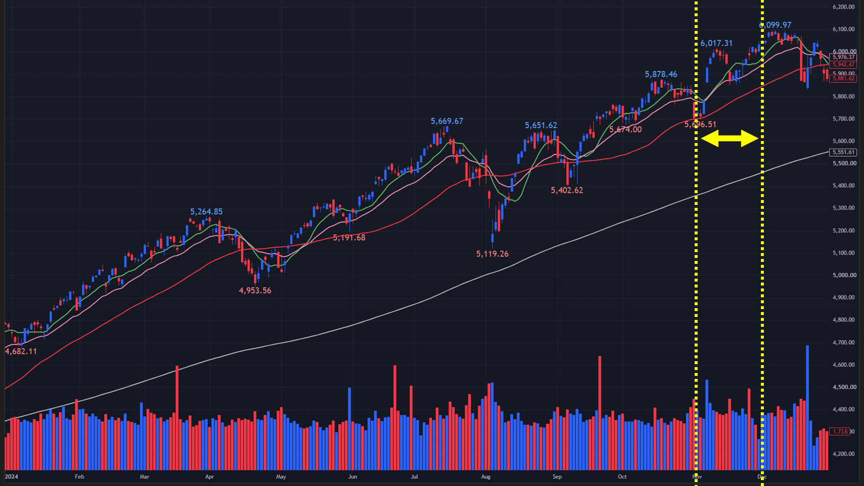 【2024年のS&P500 日足チャート】
