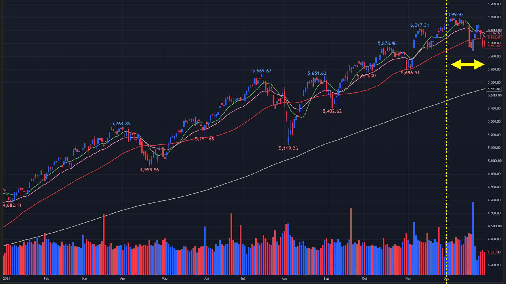 【2024年のS&P500 日足チャート】
