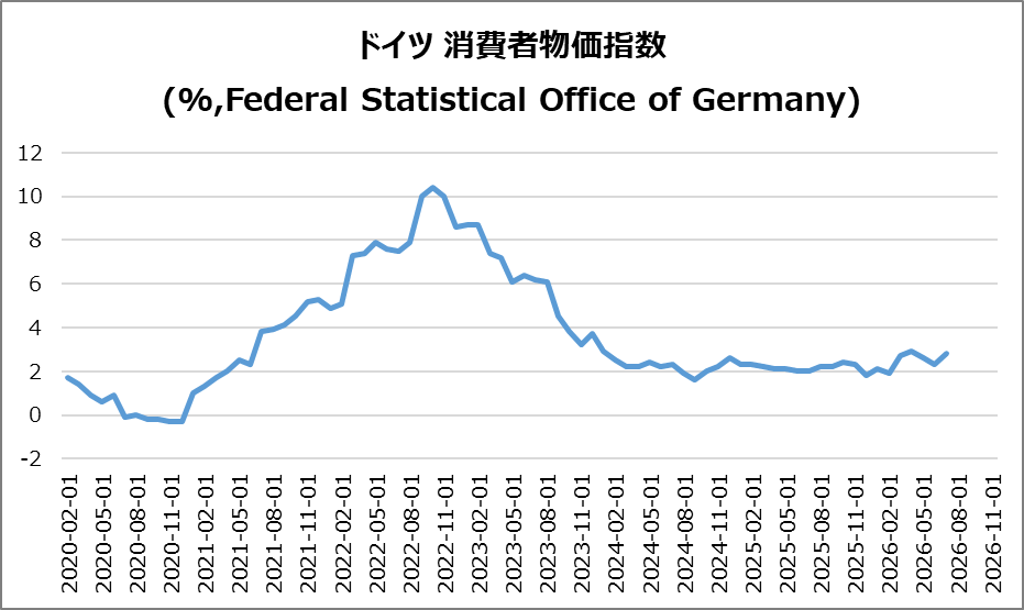 独・CPI(確報)