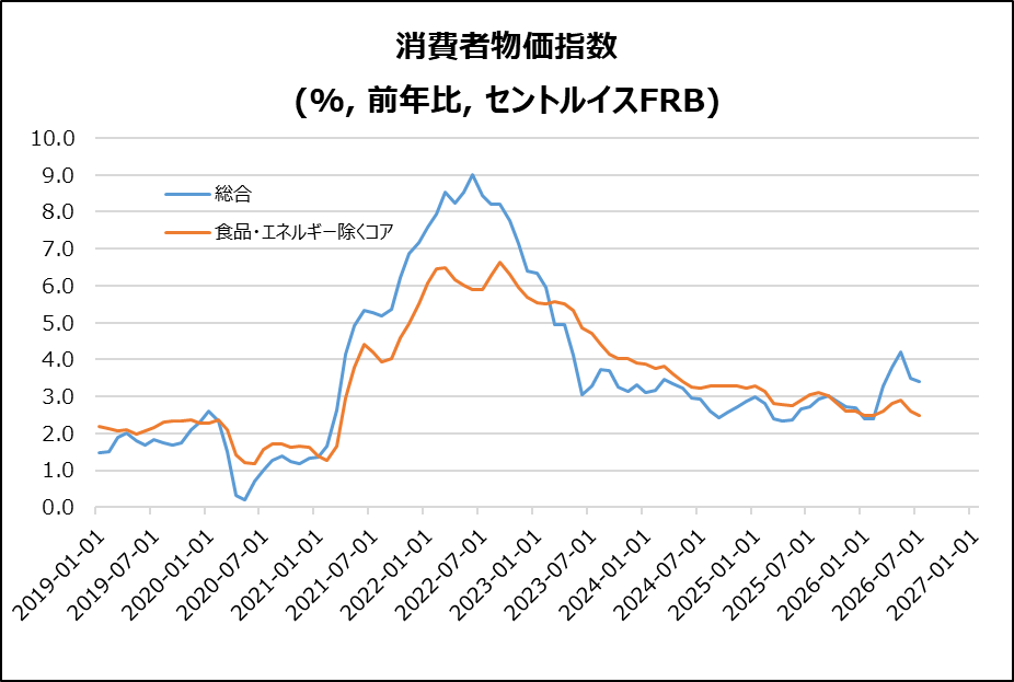 米・CPI