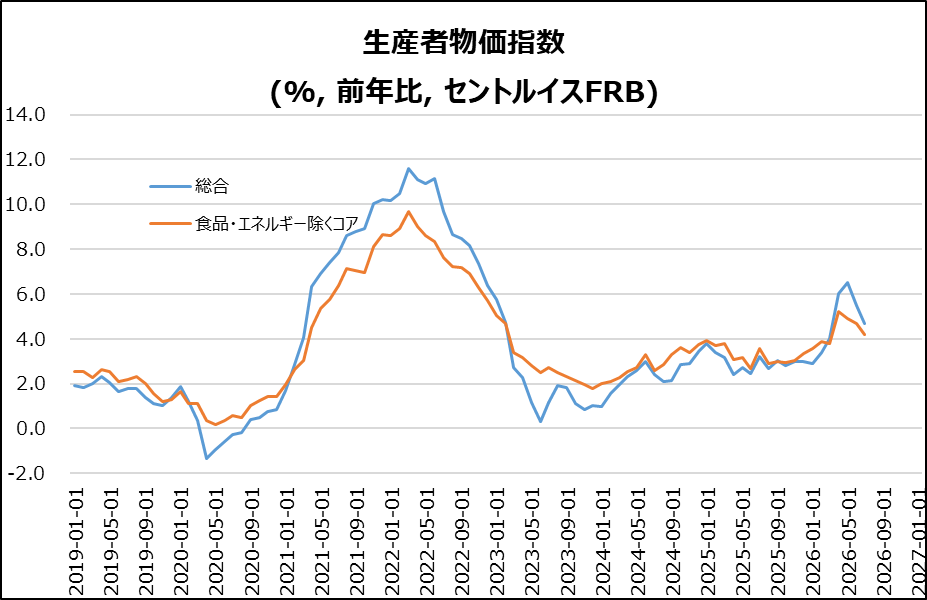 米・PPI