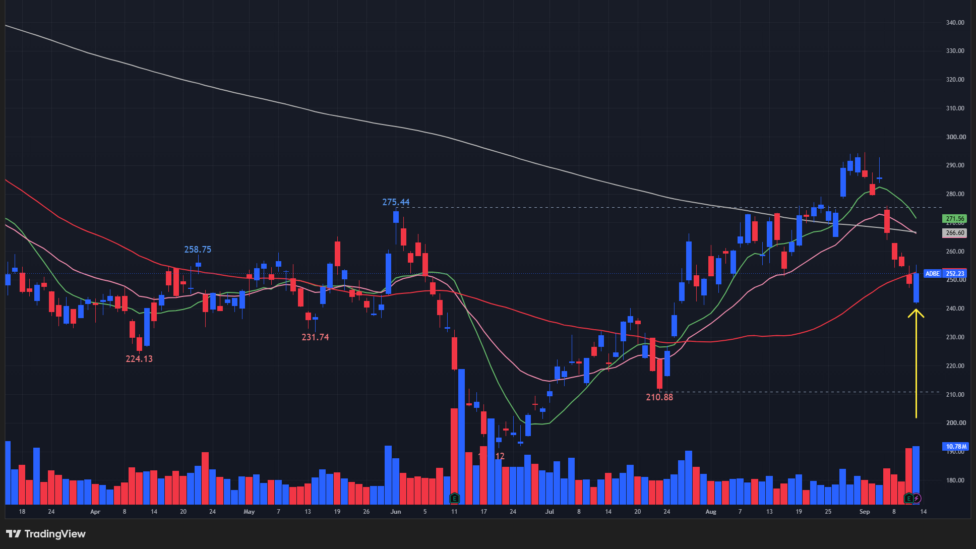 【ADBEの日足チャート】 ※TradingView提供