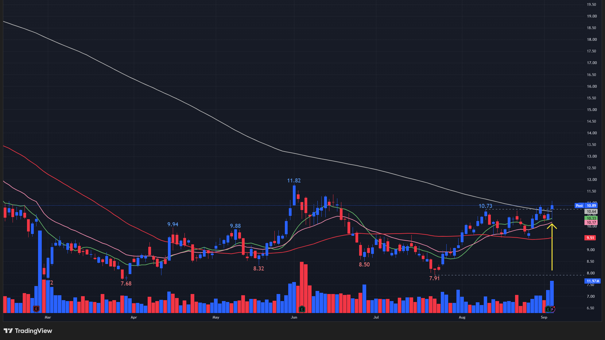 【AIの日足チャート】 ※TradingView提供