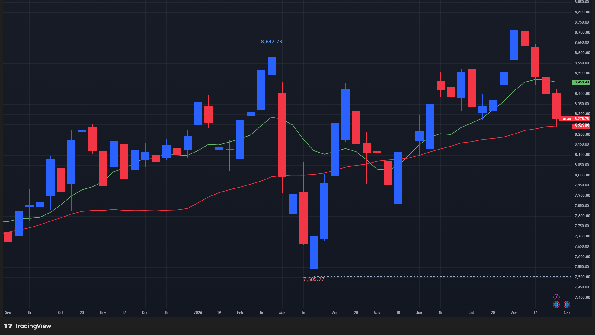 【CAC40指数の週足チャート】　
