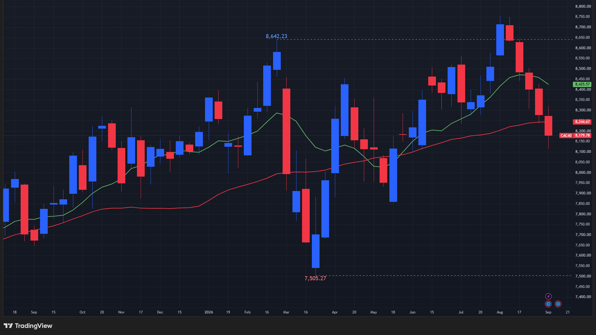 【CAC40指数の週足チャート】　

