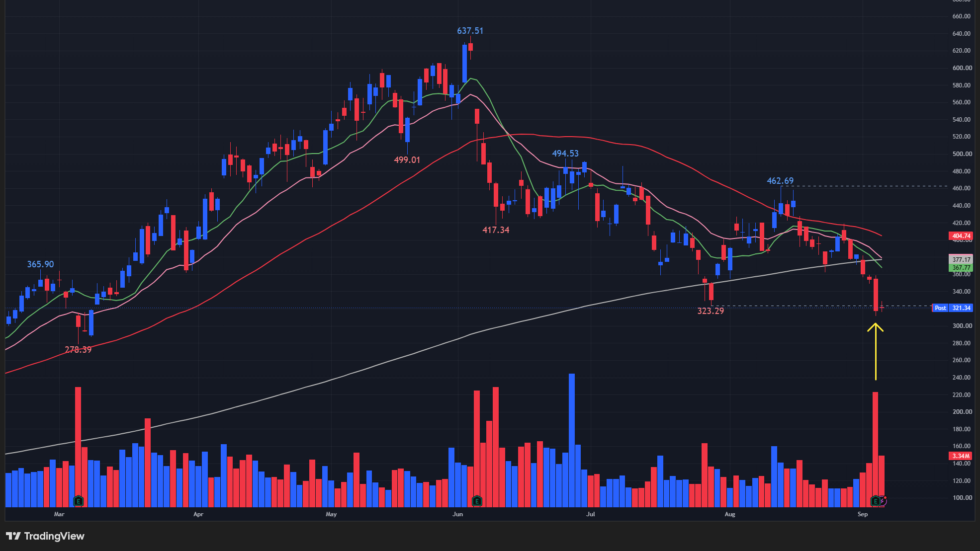 【CIENの日足チャート】 ※TradingView提供