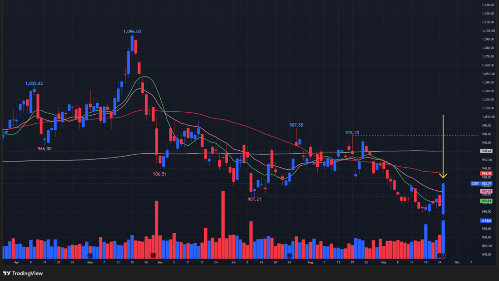 【COSTの日足チャート】 ※TradingView提供