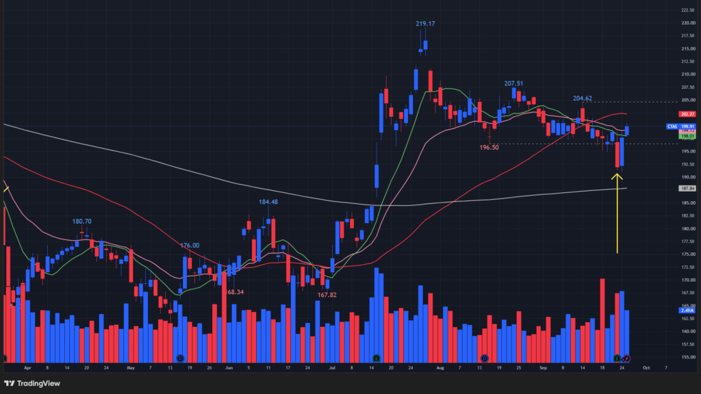 【CTASの日足チャート】 ※TradingView提供