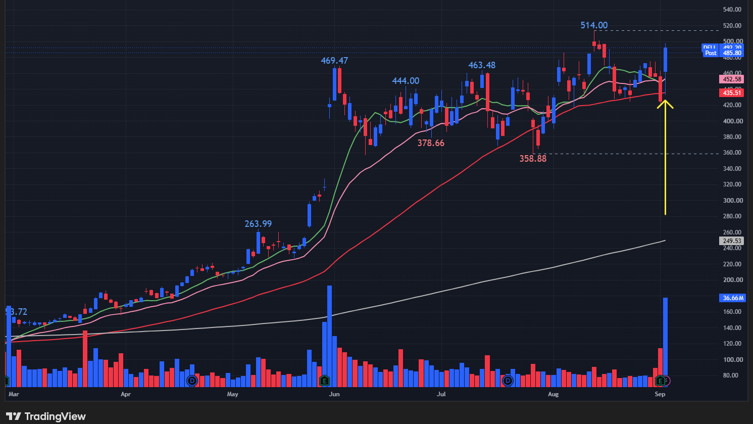【DELLの日足チャート】 ※TradingView提供