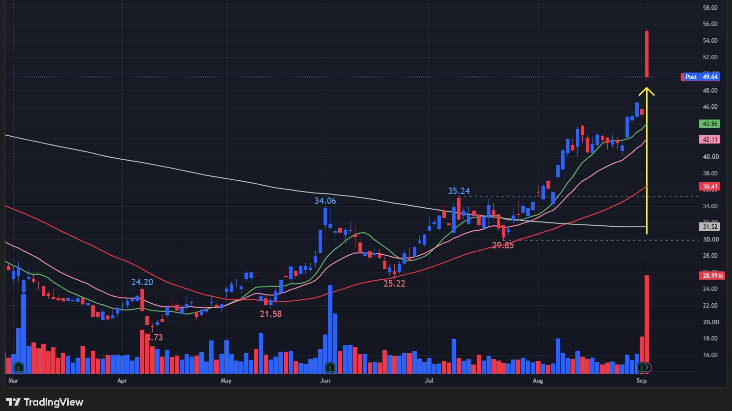 【GTLBの日足チャート】 ※TradingView提供