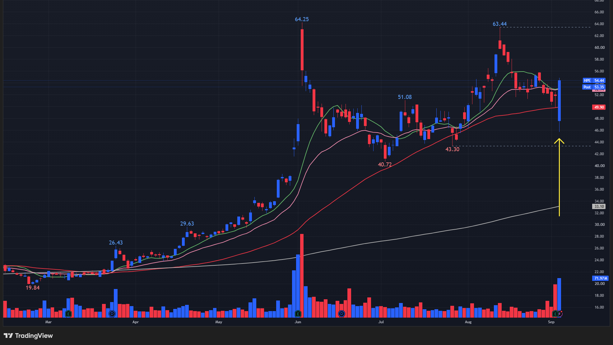 【HPEの日足チャート】 ※TradingView提供