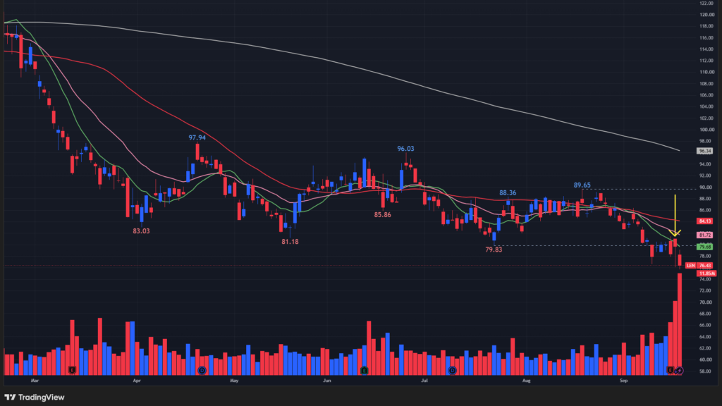 【LENの日足チャート】　※TradingView提供