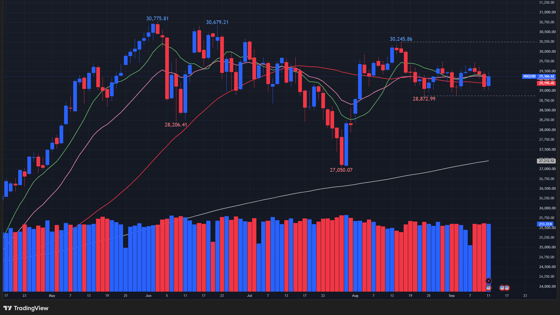 【NASDAQ100の日足チャート】