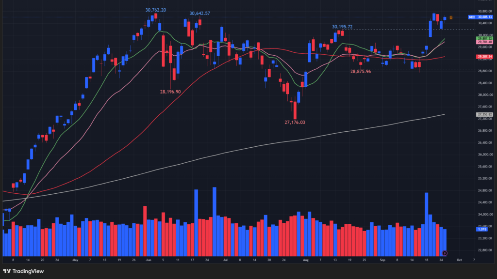 【NASDAQ100の日足チャート】