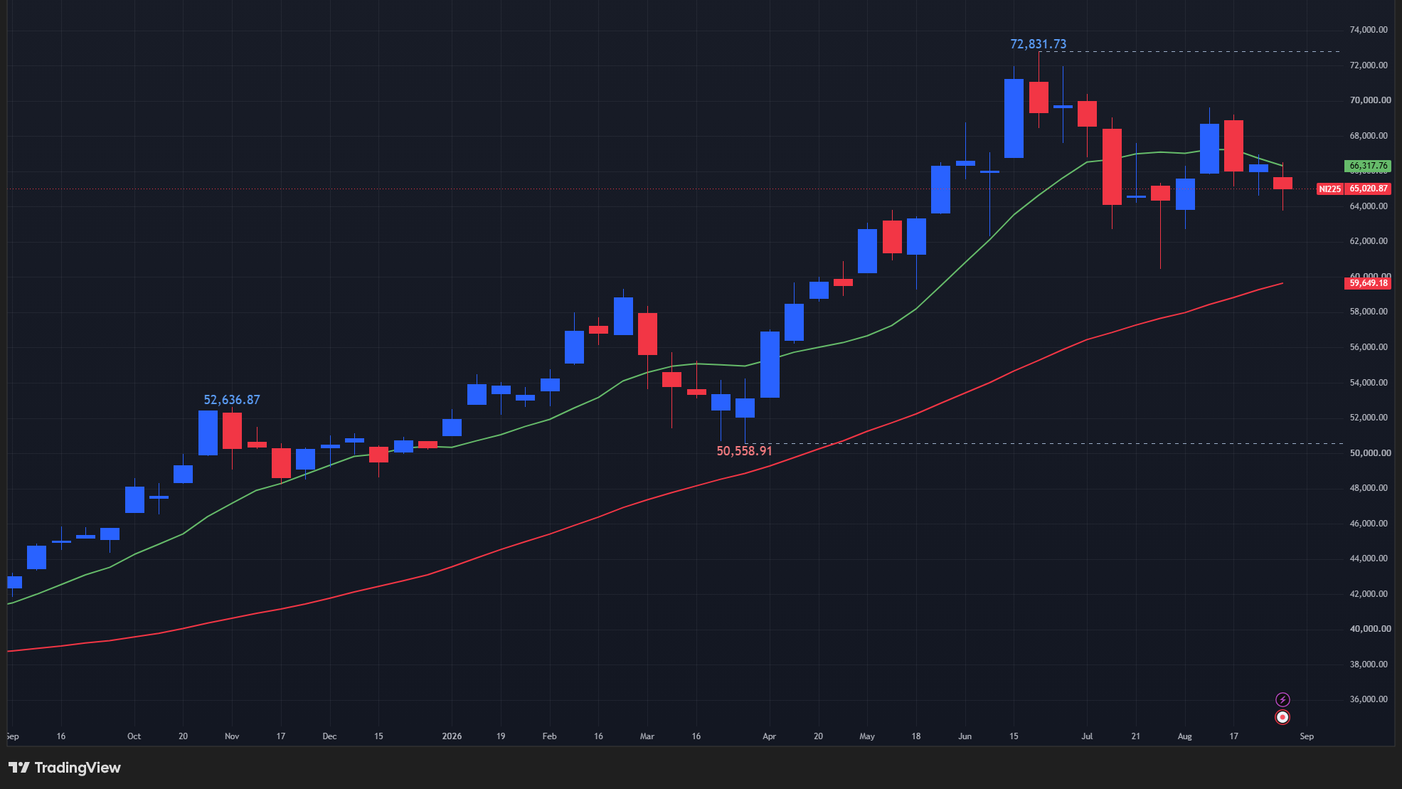 【日経平均の週足チャート】　
