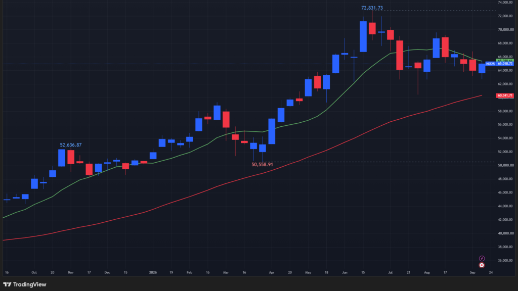 【日経平均の週足チャート】