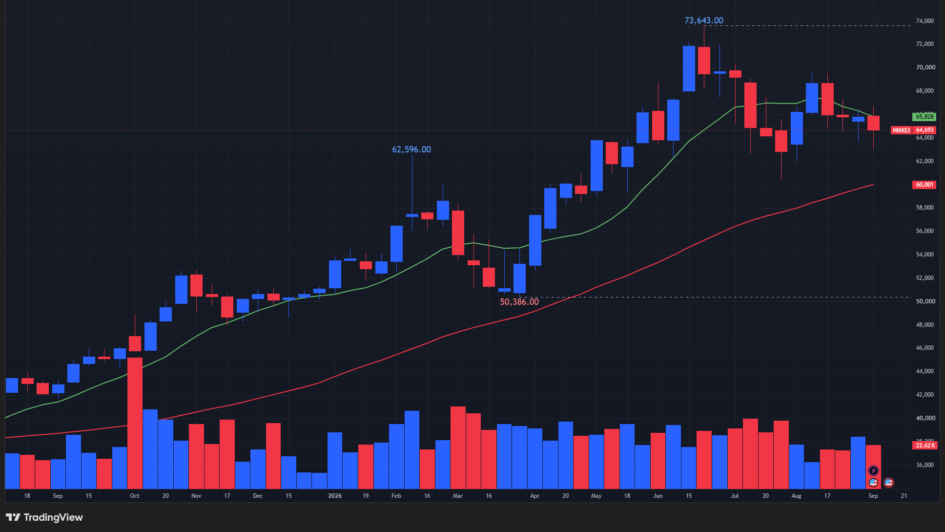 【日経平均の週足チャート】　

