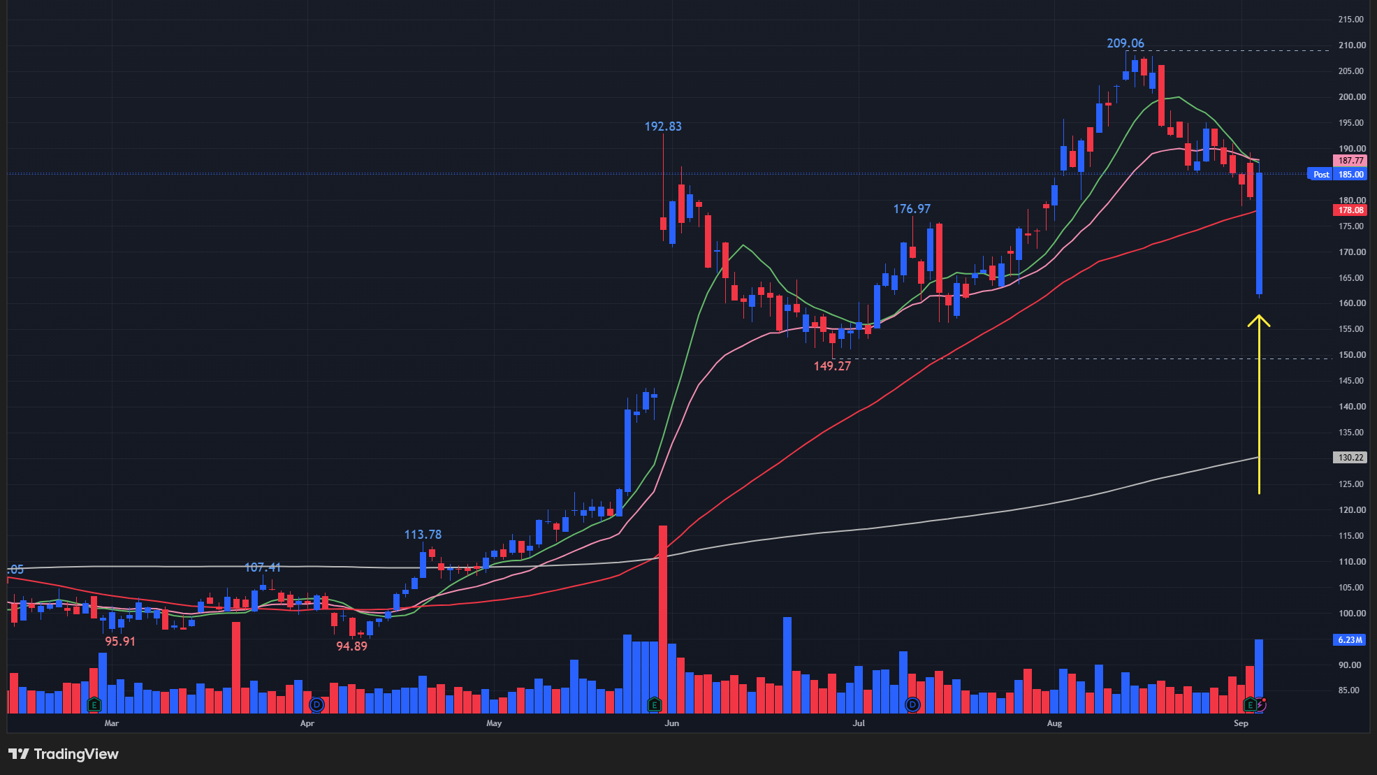 【NTAPの日足チャート】 ※TradingView提供